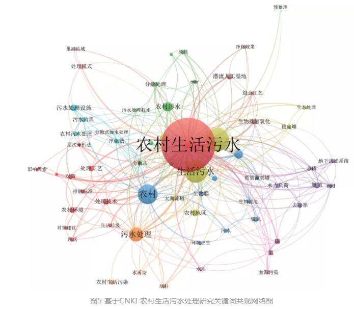 基于文献计量分析的农村生活污水处理研究态势解析