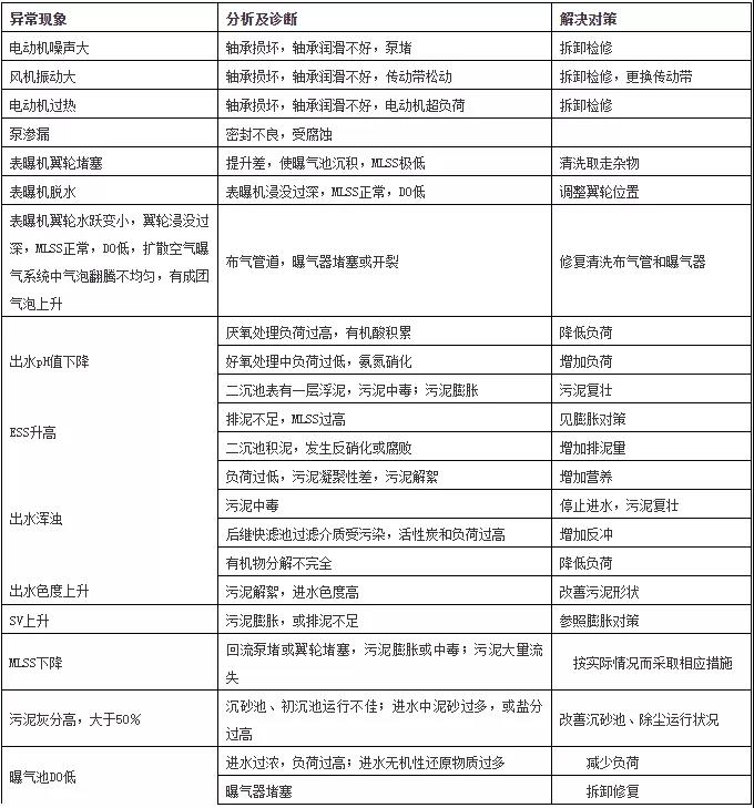 活性污泥系统异常问题及其解决办法