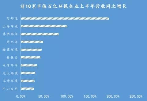 20家市值百亿级环保企业“未来重点+半年报”发布