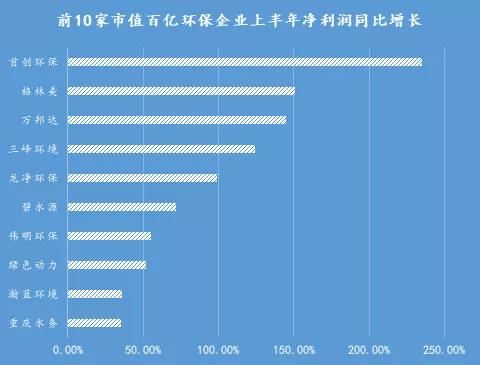 20家市值百亿级环保企业“未来重点+半年报”发布