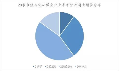 20家市值百亿级环保企业“未来重点+半年报”发布