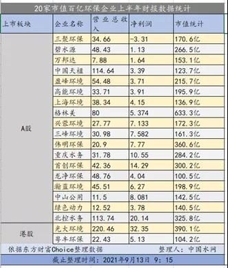 20家市值百亿级环保企业“未来重点+半年报”发布