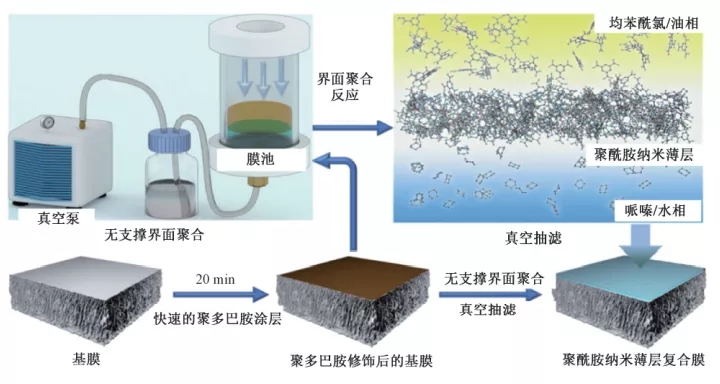 新型纳滤膜在水处理与水回用中的研究进展