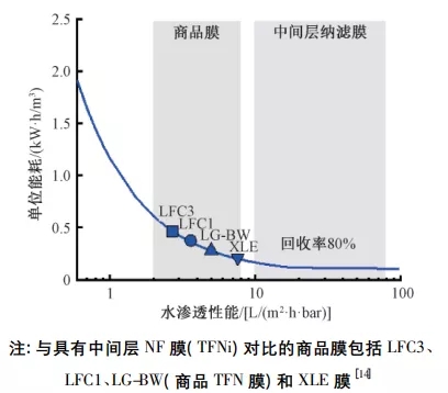 新型纳滤膜在水处理与水回用中的研究进展