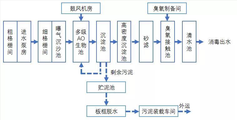 污水处理系统新阶段提质增效的现状和途径