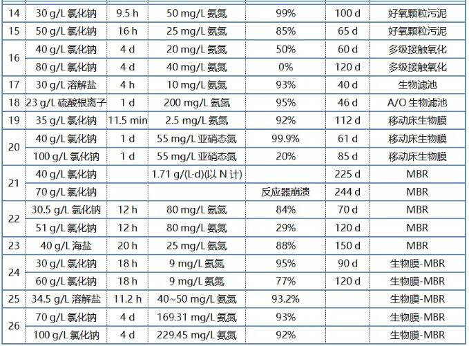 生物法处理高盐废水中氨氮的研究进展