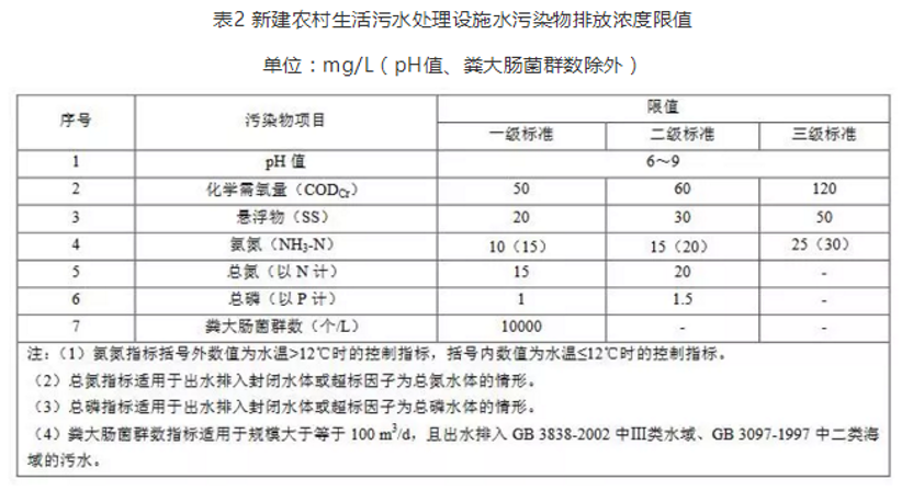 国内各地的农村污水治理新标准