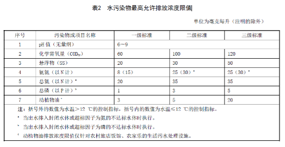 国内各地的农村污水治理新标准