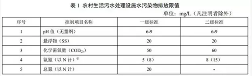 国内各地的农村污水治理新标准