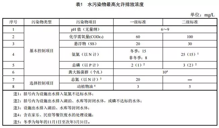 国内各地的农村污水治理新标准