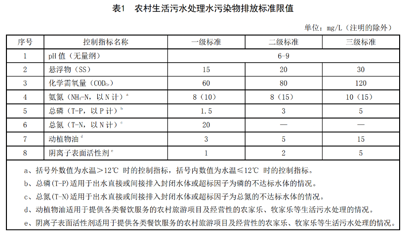 国内各地的农村污水治理新标准