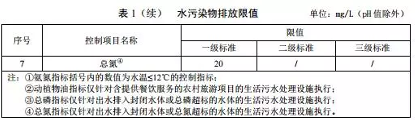 国内各地的农村污水治理新标准