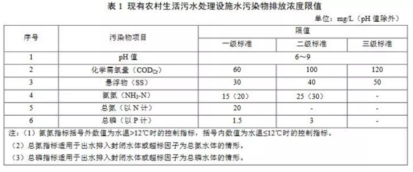 国内各地的农村污水治理新标准