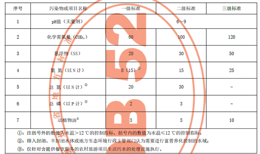 国内各地的农村污水治理新标准