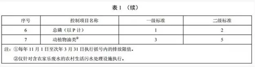 国内各地的农村污水治理新标准