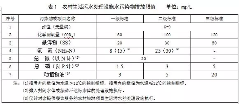 国内各地的农村污水治理新标准