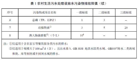 国内各地的农村污水治理新标准