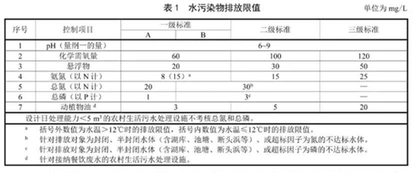 国内各地的农村污水治理新标准