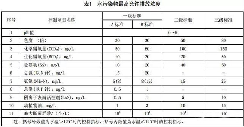 国内各地的农村污水治理新标准