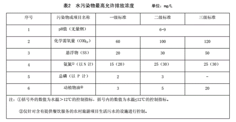 国内各地的农村污水治理新标准