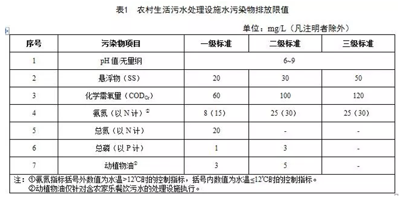 国内各地的农村污水治理新标准