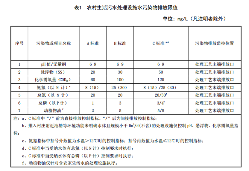 国内各地的农村污水治理新标准