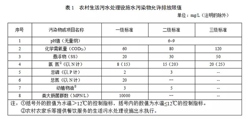 国内各地的农村污水治理新标准