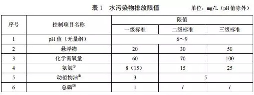 国内各地的农村污水治理新标准