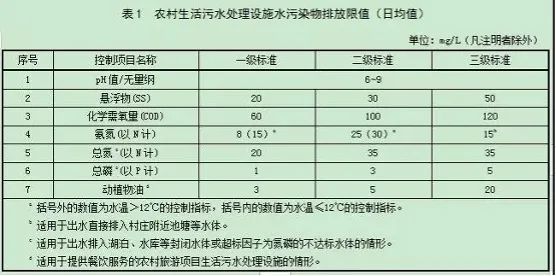 国内各地的农村污水治理新标准