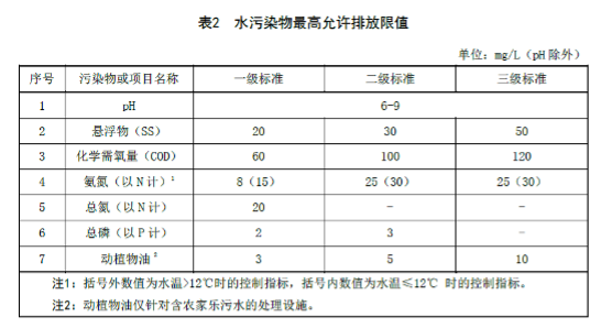 国内各地的农村污水治理新标准