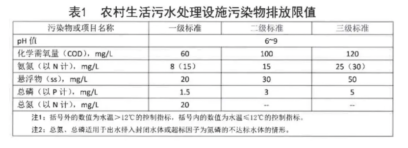 国内各地的农村污水治理新标准