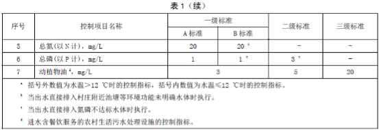 国内各地的农村污水治理新标准