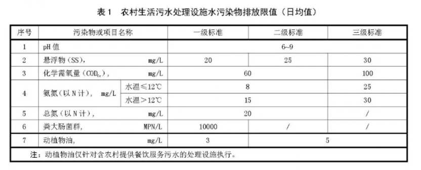 国内各地的农村污水治理新标准