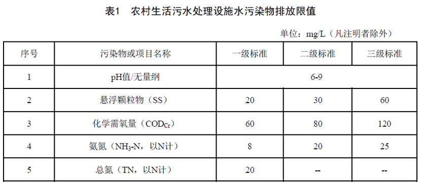 国内各地的农村污水治理新标准