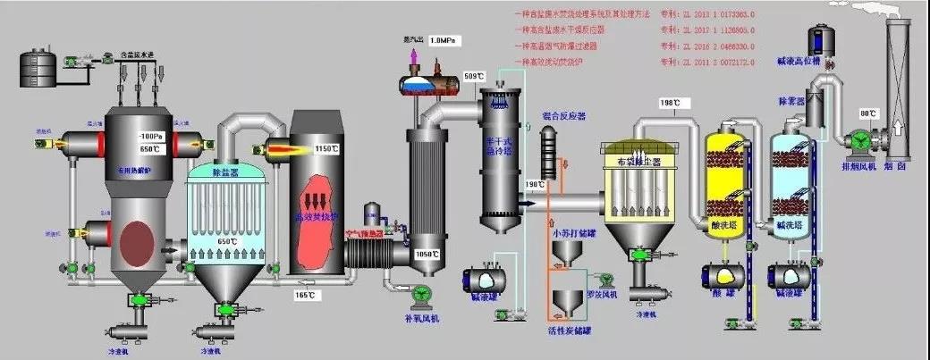 工业废盐、高含盐有机废水处理技术综述