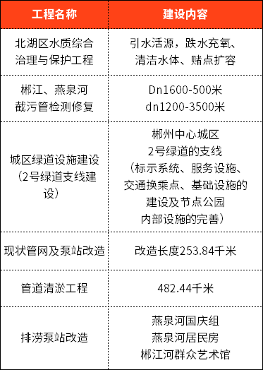 涉及郴江河、同心河……湖南郴州黑臭水体曝光！