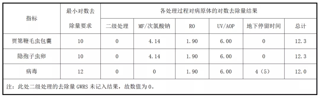 国外再生水饮用回用的案例分析与启示