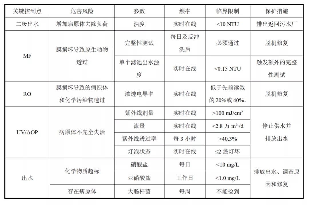 国外再生水饮用回用的案例分析与启示