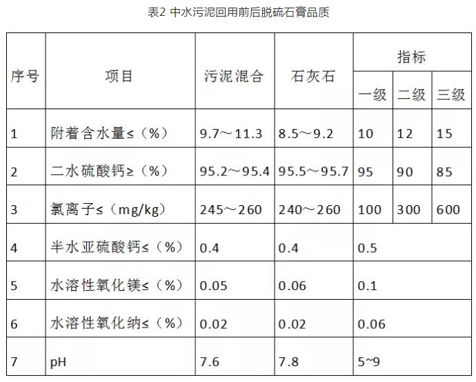 中水污泥回用于脱硫系统现场中试工艺研究