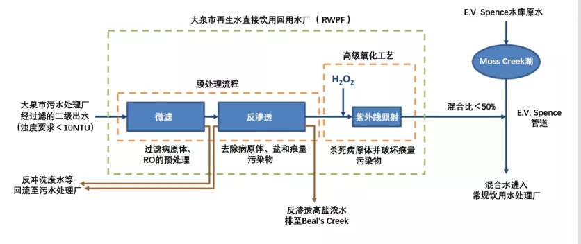 国外再生水饮用回用的案例分析与启示