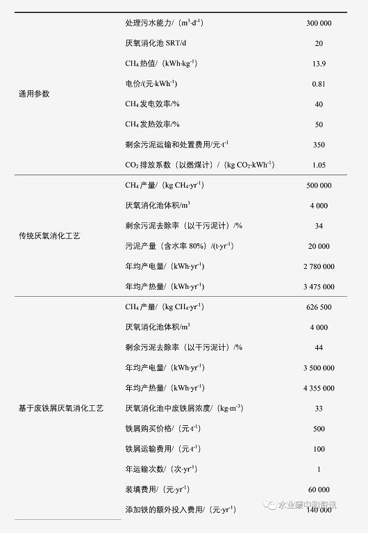 废铁屑强化污泥厌氧消化产甲烷可行性分析