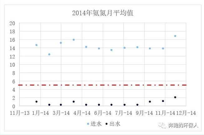 污水厂提标改造也能事半功倍