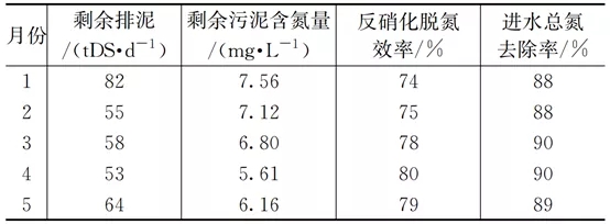 零碳源投加：大型MBR再生水厂脱氮实践