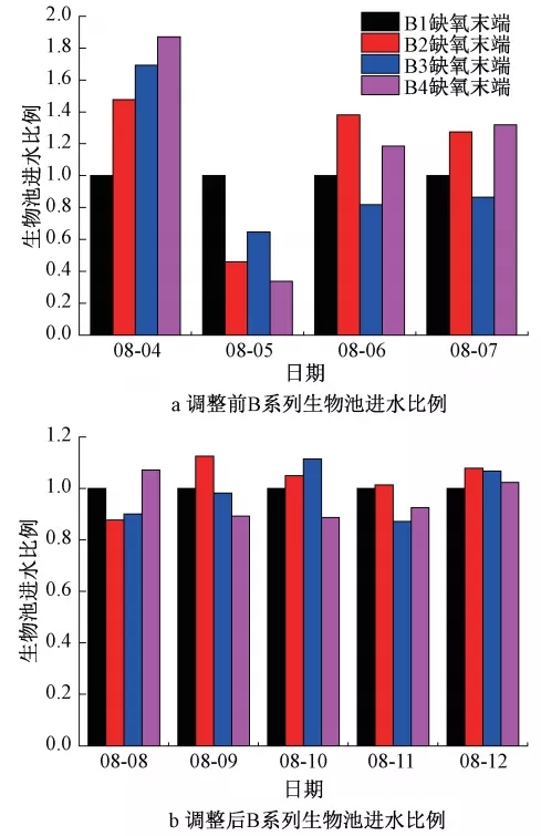 零碳源投加：大型MBR再生水厂脱氮实践