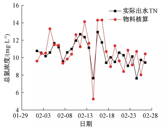 零碳源投加：大型MBR再生水厂脱氮实践