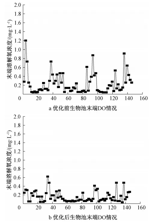 零碳源投加：大型MBR再生水厂脱氮实践