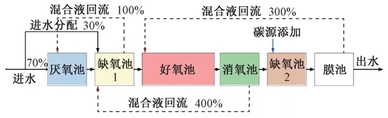 零碳源投加：大型MBR再生水厂脱氮实践