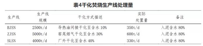 技术 | 几种水泥窑处置污泥方式的分析与对比