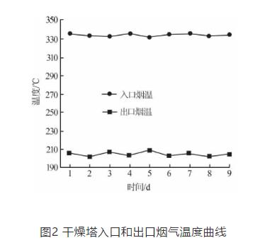 330 MW燃煤机组脱硫废水旁路蒸发技术的应用评价