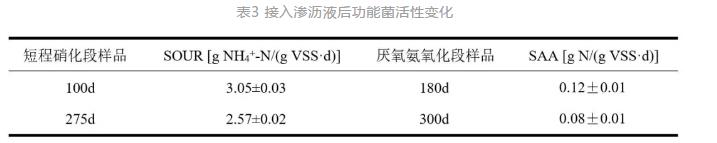 生活垃圾焚烧厂渗沥液厌氧氨氧化脱氮效能及微生物机理研究